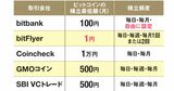 ビットコインは1円から積立できる！おすすめ取引会社5社を比較、設定手順も画像で解説