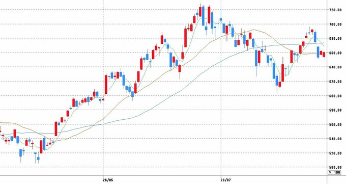 チャート提供：マネックス証券