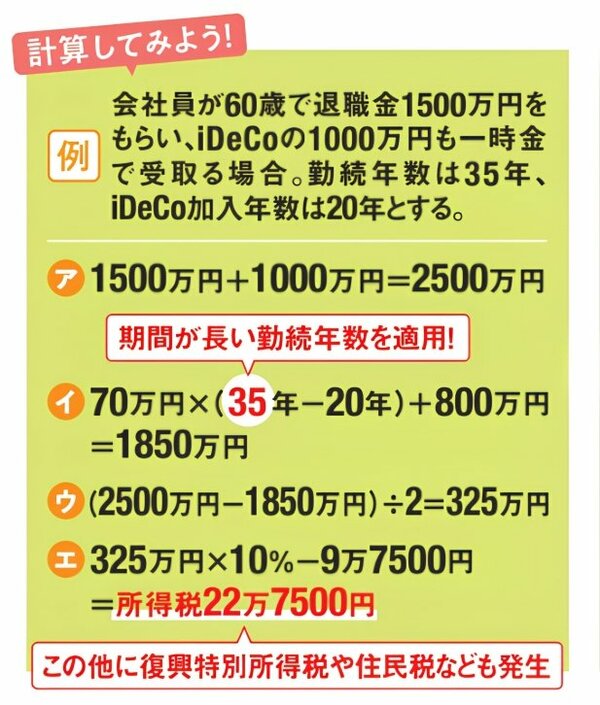 退職金1500万円とiDeCo1000万円を同じ年に一時金で受け取る場合の所得税計算例。勤続35年、iDeCo加入20年として、合計2500万円、退職所得控除1850万円、課税退職所得325万円となり、所得税は22万7500円と計算している。復興特別所得税や住民税などは別途発生する。