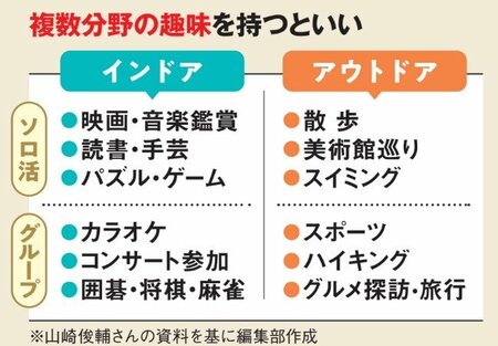 複数分野の趣味を持つといい
