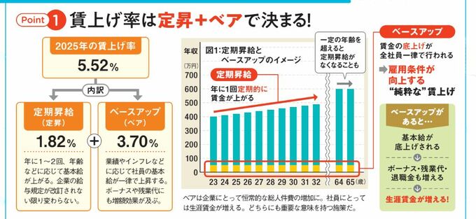 賃上げ率は定昇プラスベアで決まることを説明した図と定期昇給とベアのイメージ図。