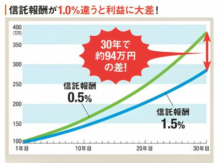 信託報酬が1%違うと資産の増加ペースが異なることを示したグラフ。信託報酬が0.5%と1.0％の比較だが、両者の差は30年めには大きく開いている。