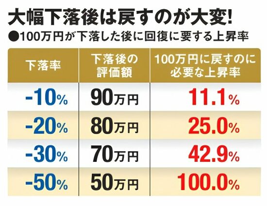 「大幅下落後は戻すのが大変！」という見出しの表。100万円が10%下落すると90万円となり元に戻すには11.1%、20%下落では25%、30%下落では42.9%、50%下落では100%の上昇が必要と示している。
