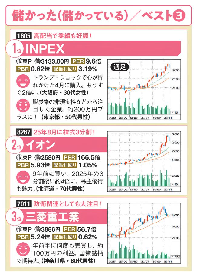 2025年に読者が儲けた（儲かっている）株ランキング、ベスト3の表。1位INPEX、2位イオン、3位三菱重工業。