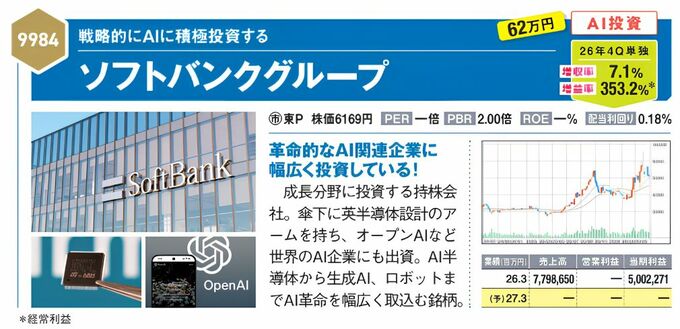 ソフトバンクグループの株価、配当利回り、売上高、営業利益、当期利益など株式情報が記載されている。ArmやOpenAIなどへの幅広いAI投資を強みとし、直近四半期は増収率7.1％、増益率353.2％（経常利益）。