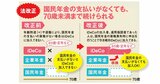 2026年12月のiDeCo改正、定年後も月6.2万円・69歳まで拠出可能に！「第5号加入者」新設