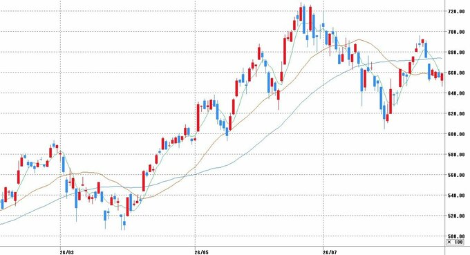 チャート提供：マネックス証券
