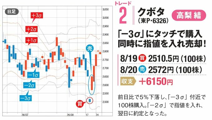 高梨さんがトレードしたクボタのロウソク足チャート。前日比5％下落して-3σ付近となった8月19日に2510.5円で100株購入し、-2σに指値を入れて翌20日に2572円で売却。利益は6150円。
