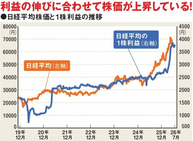 日経平均株価と1株利益の推移