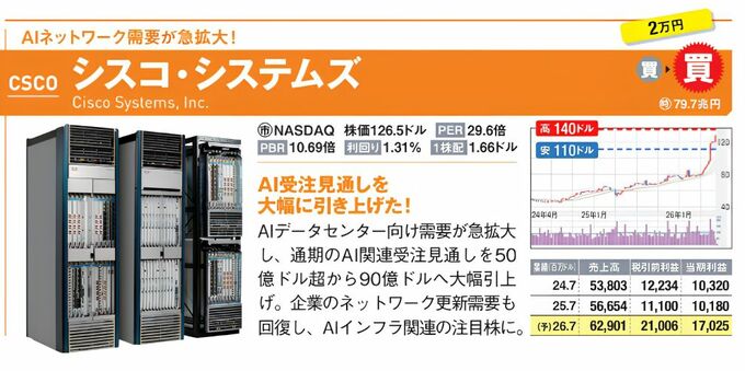 シスコ・システムズのネットワーク機器、株価チャート、AI関連受注見通しを示す銘柄データ