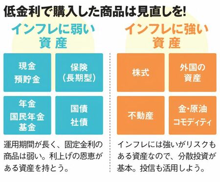 インフレに弱い資産とインフレに強い資産の一覧。