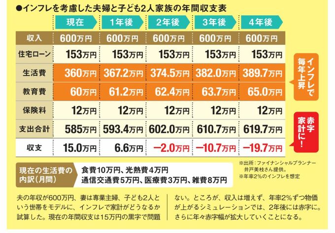 インフレを考慮した夫婦と子ども2人家族の年間収支表。生活費と教育費が年々上昇し赤字家計に転落している。