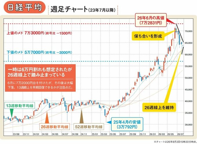 日経平均の週足チャート