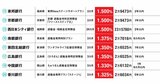 退職金向け定期預金ランキング！「3カ月・年3%」も見つかった！高金利で預けられる銀行TOP20