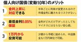 金利上昇で「安全資産」が復活！お金の置き場所はどう変わる？ 預金・国債・社債・MMFの見直し方