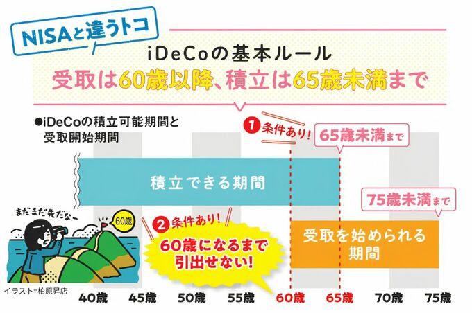 iDeCoの積立可能期間と受け取り開始期間の図。積立可能期間は65歳未満まで。受け取りを始められる期間は60歳以降75歳未満まで。いずれも条件がある。