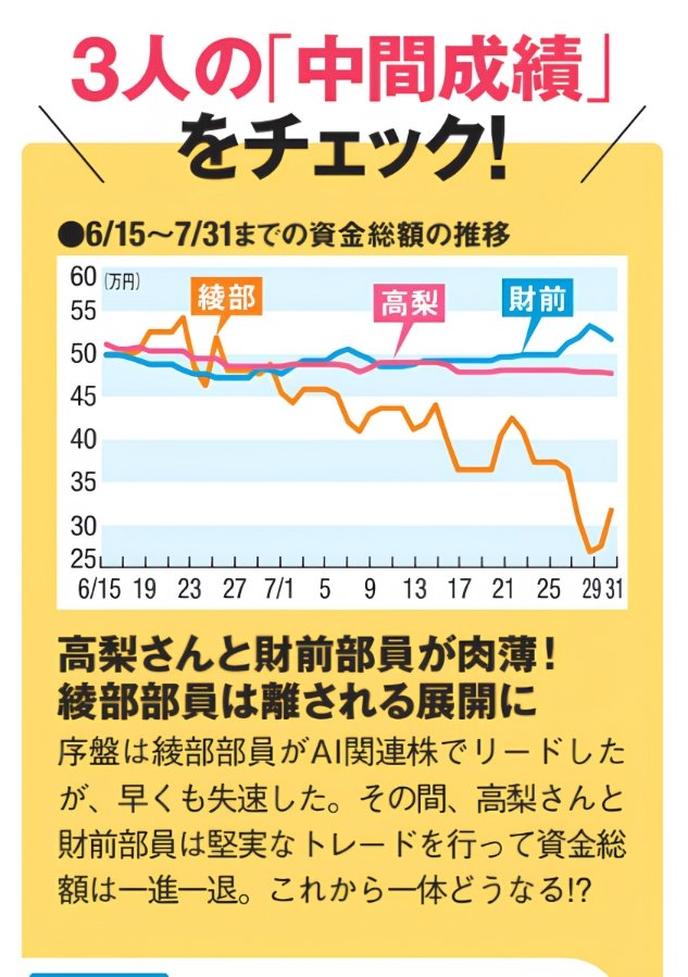 6月15日から7月31日までの3人の資金総額の推移。高梨結と財前孝汰郎が50万円前後で競る一方、綾部和也はAI関連株の下落で大きく資金を減らした。