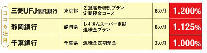 退職金専用定期預金ランキング圏外の3行を紹介。三菱UFJ信託銀行は1.2％、静岡銀行は1.125％。千葉銀行は1.0％と示されている。