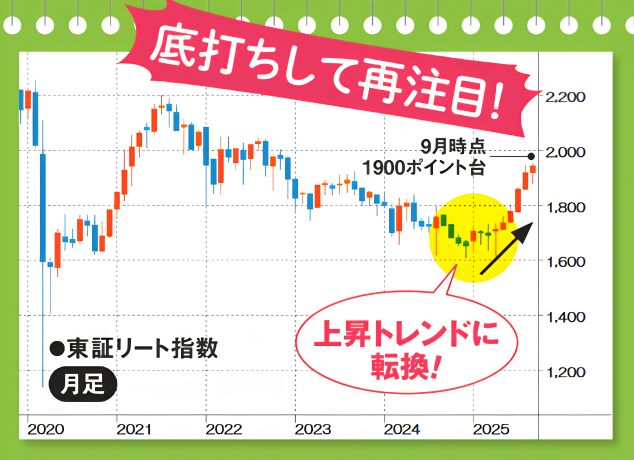 2020年から2025年9月までの東証リート指数の月足チャート。2024年後半から上昇へ転じ、2025年9月時点で1900ポイント台まで回復している。