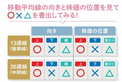 移動平均線が下向きの時は？ グランビルの法則から学ぶ利確と損切り