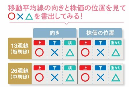 移動平均線の向きと株価の位置を見て○×△を書きだしてみる！