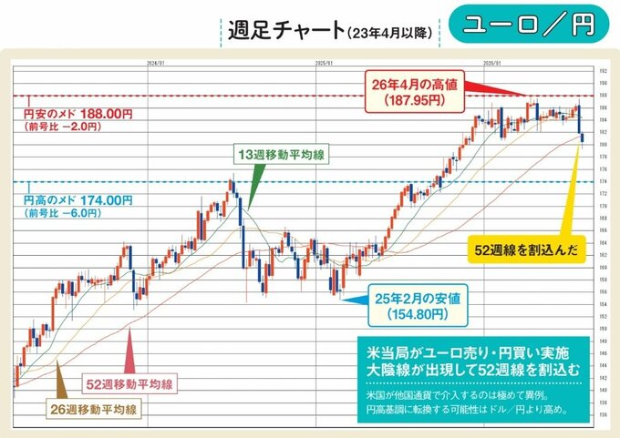 ユーロ円の週足チャート