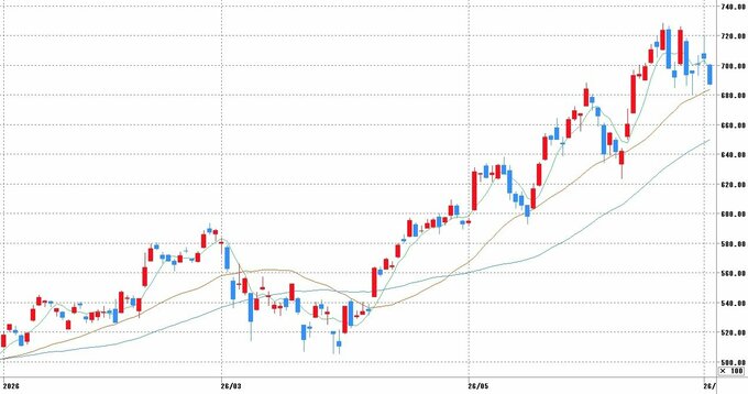 チャート提供：マネックス証券