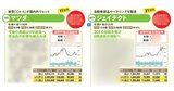 今期・来期で利益が伸びそう！？増配が狙えそうな高配当株10銘柄をセレクト！