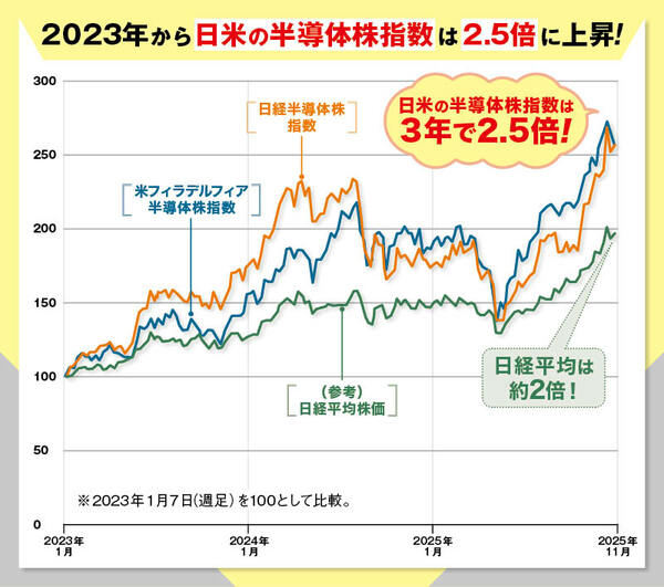 2023年から日米の半導体株指数は2.5倍に上昇！