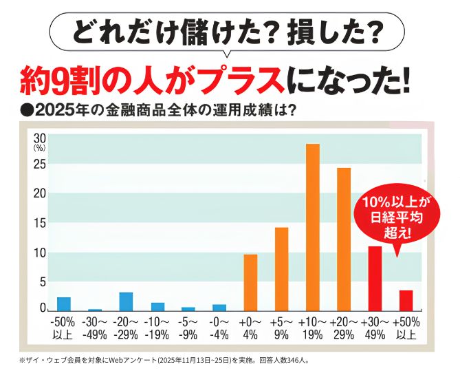 2025年の金融商品全体の運用成績を示した棒グラフの図。＋リターンはオレンジの棒で、マイナスリターンは青の棒で示されている。+10～19％が最多。全体の10％以上は、日経平均のパフォーマンスを超えるリターンを得ている。一方で、少数ではあるがマイナスリターンもいる。