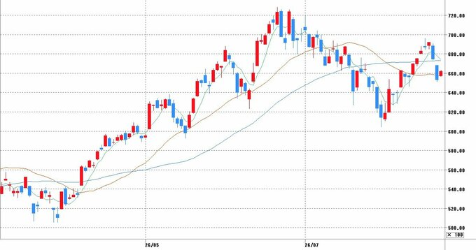 チャート提供：マネックス証券