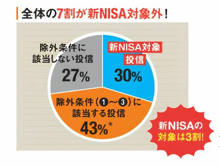 投資信託の全体の7割が新NISAの対象外であることを示した図。7割の内訳は、信託期間が20年未満、毎月分配型、ブルベア型に該当する投信が43％、除外条件に該当しな投信が27%と示されている。