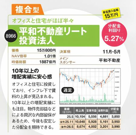 オフィスと住宅をほぼ半々で保有する平和不動産リート投資法人（8966）の紹介。価格15万800円、分配金利回り5.27％、時価総額1887億円。10年以上の増配実績や内部留保の厚さが特徴で、価格推移グラフと業績表を掲載。