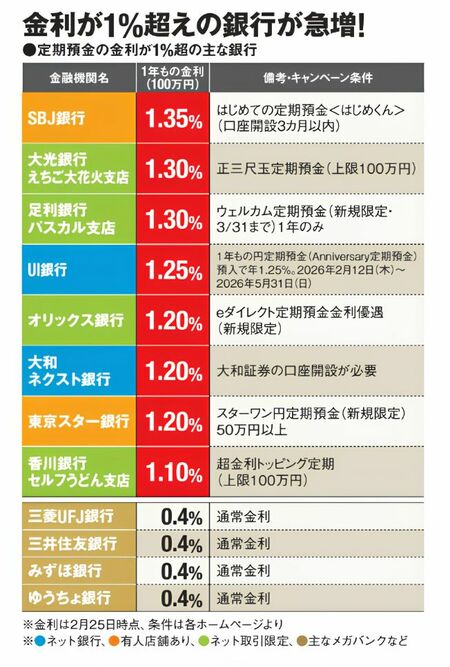 定期預金の金利が1％超の主な銀行の一覧表。SBJ銀行がいちばん高い。