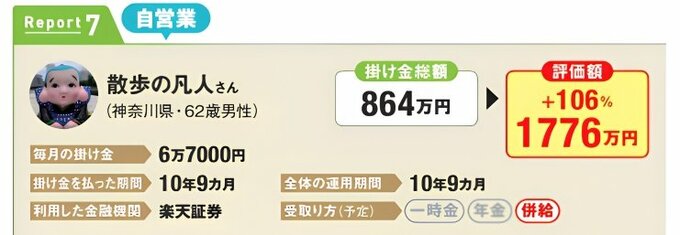 自営業、散歩の凡人さん（神奈川県・62歳男性）の運用実績。毎月6万7000円を10年9カ月拠出。楽天証券を利用。掛け金総額864万円に対し、評価額1776万円、プラス106%。受取りは一時金と年金の併給を予定。