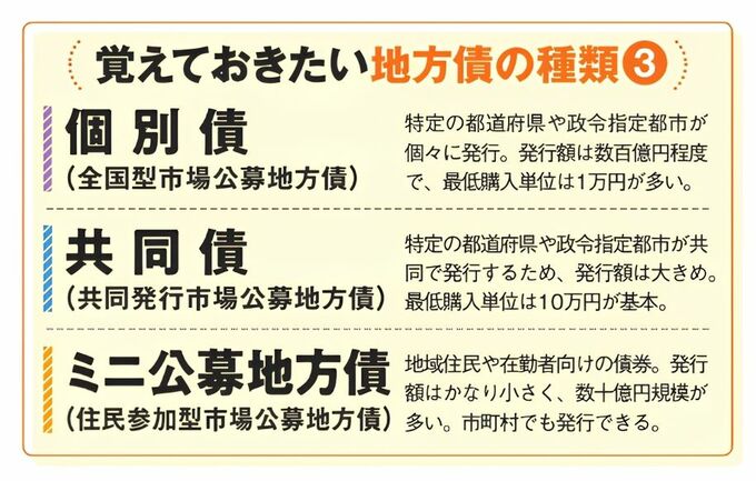 個人が買える地方債の3種類を示した図。個別債は都道府県や政令指定都市が個別に発行し、最低購入額は1万円が多い。共同債は複数の自治体が共同発行し、発行規模が大きく最低10万円。ミニ公募地方債は地域住民や在勤者向けで発行規模が小さく、市町村も発行できる