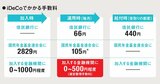 【iDeCo】信託報酬が最安の投信は？大手ネット証券5社が取扱う低コスト投信をタイプ別比較