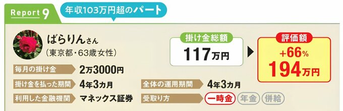 年収103万円超のパート、ばらりんさん（東京都・63歳女性）の運用実績。毎月2万3000円を4年3カ月拠出。マネックス証券を利用。掛け金総額117万円に対し、評価額194万円、プラス66％。受取り方は一時金。