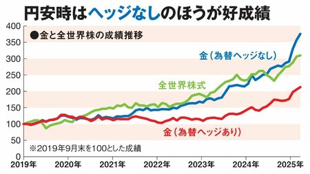 円安時はヘッジなしのほうが好成績