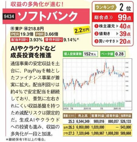 収益の多角化が進む！
