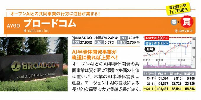 ブロードコムの社屋写真、株価チャート、AI半導体需要と業績成長見通しを示す銘柄データ
