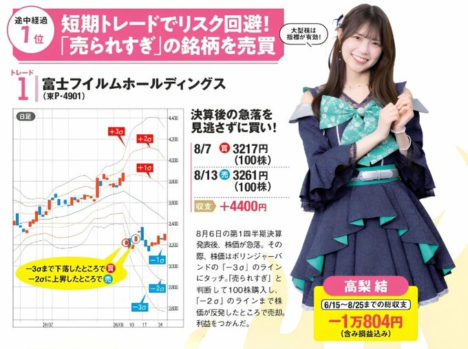 途中経過1位に浮上した高梨さんの写真と富士フィルムHDのチャート。短期トレードでリスクを抑え、ボリンジャーバンドで「売られすぎ」の大型株を狙う戦略を紹介。富士フイルムHDでは決算後の急落時に3217円で100株を買い、3261円で売却して+4400円。日足チャートで売買のタイミングも解説。