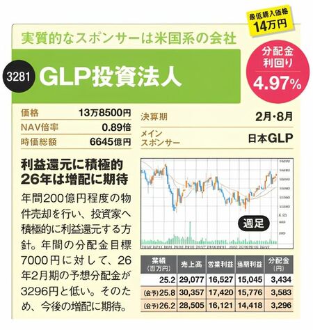 GLP投資法人の価格13万8500円、分配金利回り4.97%、NAV倍率0.89倍などの銘柄データ