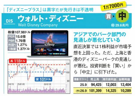 ウォルト・ディズニー（DIS）の紹介画像。アジアのテーマパーク部門の見通し悪化を受け、投資判断を「買い」から「中立」へ引き下げ。株価チャート、業績表、配信サービス画面を掲載。