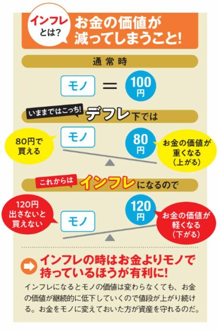 デフレとインフレの仕組みを説明した図。デフレはお金の価値が上がり、インフレは下がることを説明。インフレではお金よりモノを持っている方が有利。