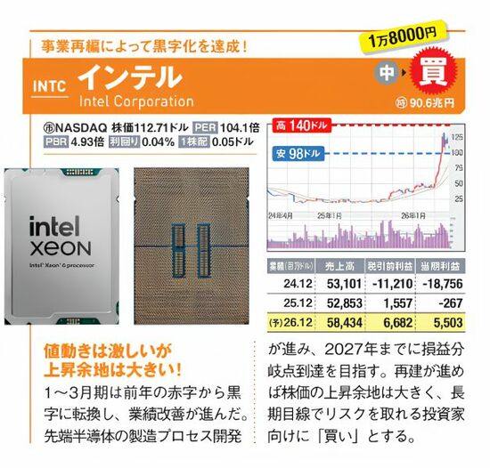 インテルの株価チャートや業績予想、事業再編による黒字化を示す銘柄データ