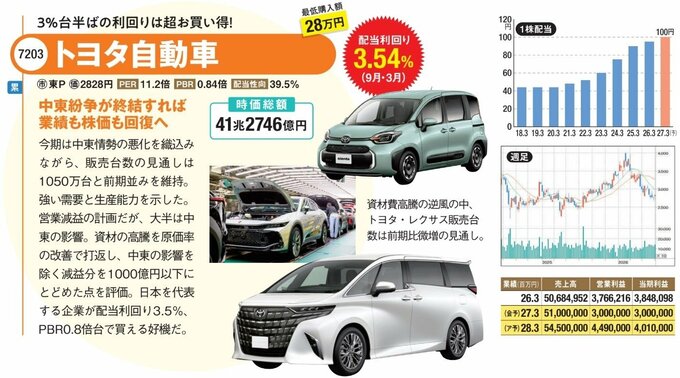 トヨタ自動車が3%台半ばの利回りは超お買い得!
