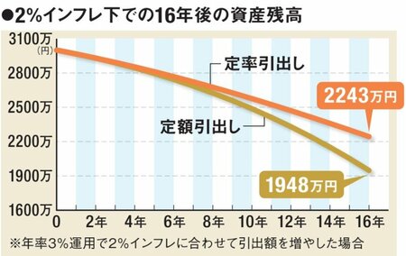 2%インフレ下での16年後の資産残高