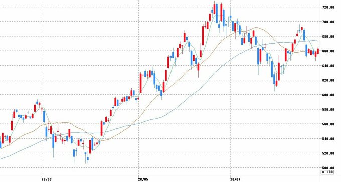チャート提供：マネックス証券