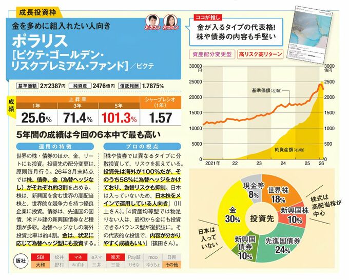 オルカンに足りない部分を補う3本のうちの1本「ポラリス」について説明する図。基準価額、純資産、信託報酬、成績が記載。プロの視点も書いてあり「金が入るタイプの代表格！株や債券の内容も手堅い」との見解が示してある。投資割合を示した円グラフがある。